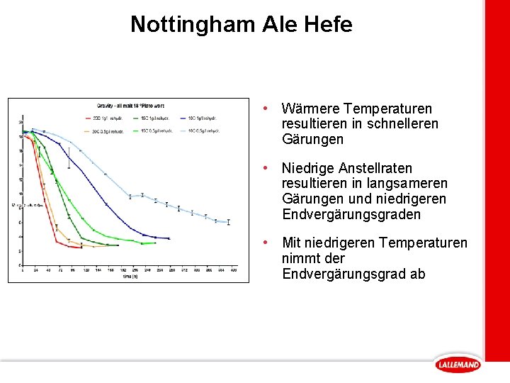 Nottingham Ale Hefe • Wärmere Temperaturen resultieren in schnelleren Gärungen • Niedrige Anstellraten resultieren