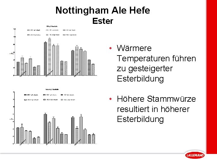 Nottingham Ale Hefe Ester • Wärmere Temperaturen führen zu gesteigerter Esterbildung • Höhere Stammwürze