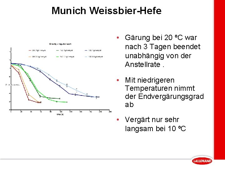 Munich Weissbier-Hefe • Gärung bei 20 ºC war nach 3 Tagen beendet unabhängig von