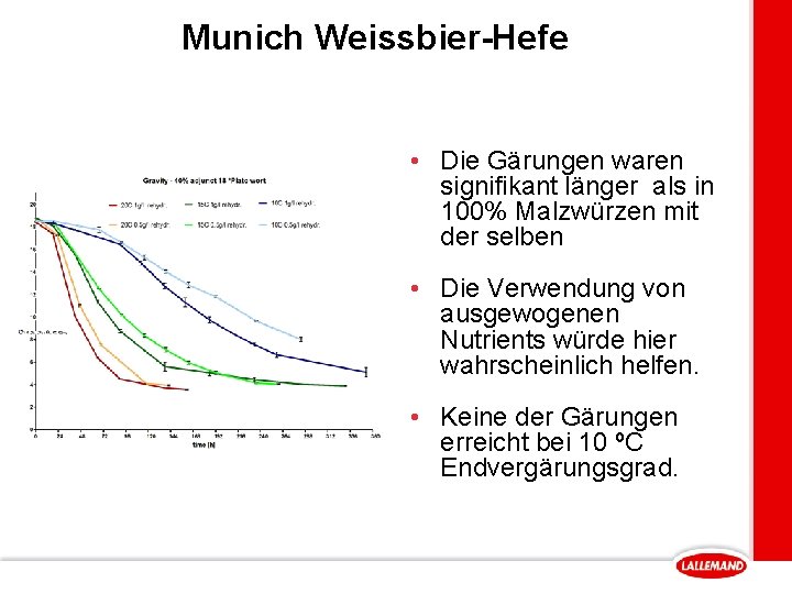 Munich Weissbier-Hefe • Die Gärungen waren signifikant länger als in 100% Malzwürzen mit der