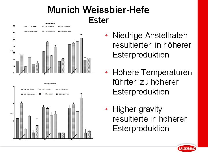 Munich Weissbier-Hefe Ester • Niedrige Anstellraten resultierten in höherer Esterproduktion • Höhere Temperaturen führten