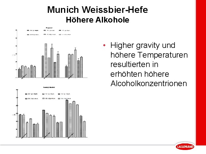 Munich Weissbier-Hefe Höhere Alkohole • Higher gravity und höhere Temperaturen resultierten in erhöhten höhere