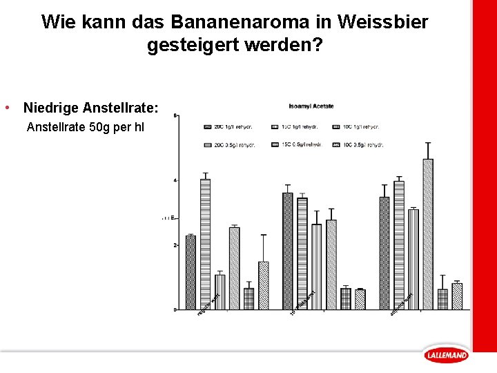 Wie kann das Bananenaroma in Weissbier gesteigert werden? • Niedrige Anstellrate: Anstellrate 50 g