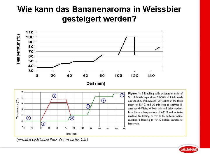 Temperatur (ºC) Wie kann das Bananenaroma in Weissbier gesteigert werden? Zeit (min) (provided by