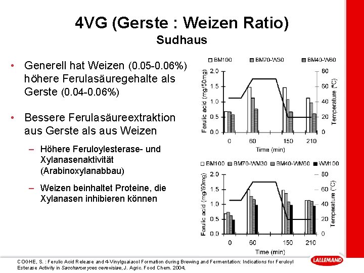 4 VG (Gerste : Weizen Ratio) Sudhaus • Generell hat Weizen (0. 05 -0.