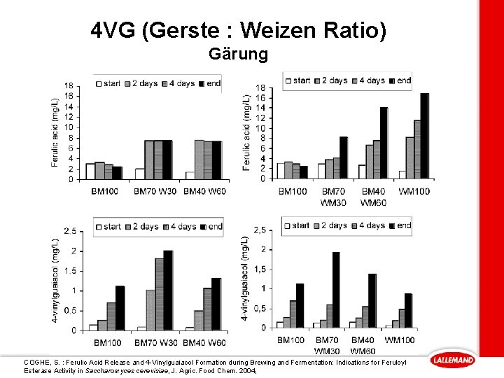 4 VG (Gerste : Weizen Ratio) Gärung COGHE, S. : Ferulic Acid Release and