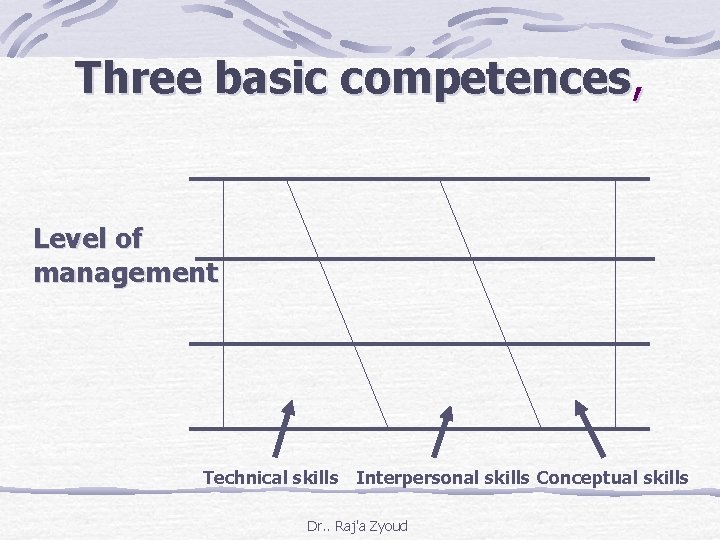 Three basic competences, Level of management Technical skills Interpersonal skills Conceptual skills Dr. .