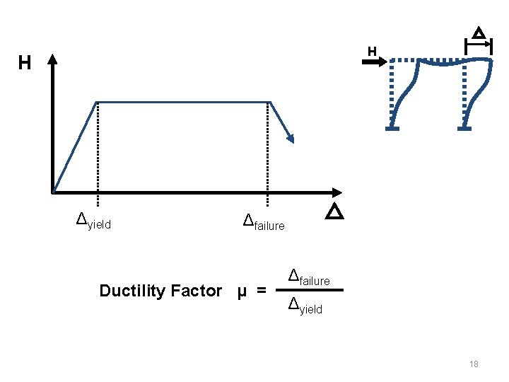 H H Δyield Δfailure Ductility Factor μ = Δfailure Δyield 18 H H Δyield Δfailure Ductility Factor μ = Δfailure Δyield 18