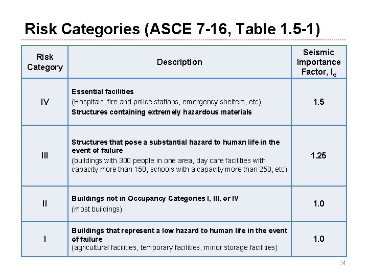 Risk Categories (ASCE 7 -16, Table 1. 5 -1) Risk Category Description Seismic Importance