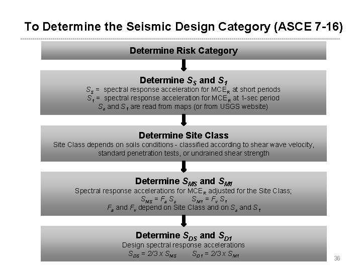 To Determine the Seismic Design Category (ASCE 7 -16) Determine Risk Category Determine SS