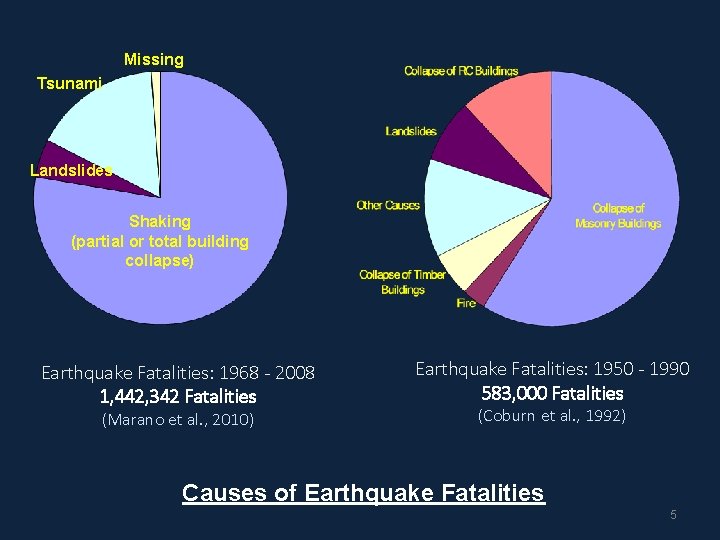 Missing Tsunami Landslides Shaking (partial or total building collapse) Earthquake Fatalities: 1968 - 2008 Missing Tsunami Landslides Shaking (partial or total building collapse) Earthquake Fatalities: 1968 - 2008