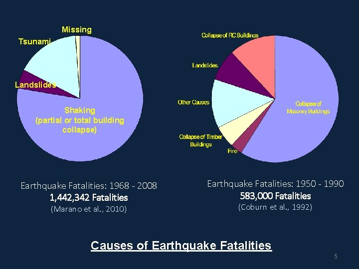 Missing Tsunami Landslides Shaking (partial or total building collapse) Earthquake Fatalities: 1968 - 2008