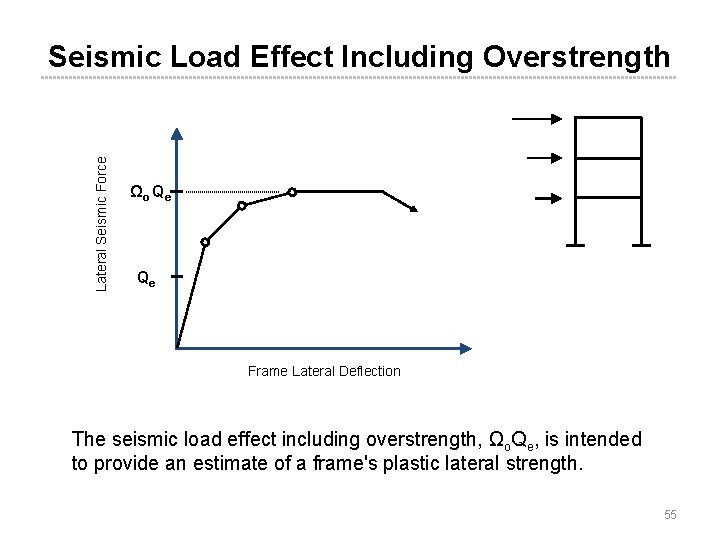 Lateral Seismic Force Seismic Load Effect Including Overstrength Ωo Qe Qe Frame Lateral Deflection Lateral Seismic Force Seismic Load Effect Including Overstrength Ωo Qe Qe Frame Lateral Deflection
