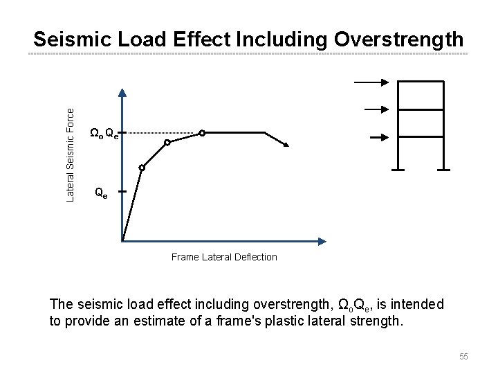 Lateral Seismic Force Seismic Load Effect Including Overstrength Ωo Qe Qe Frame Lateral Deflection