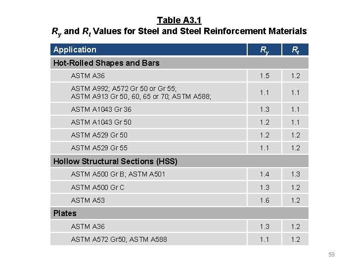 Table A 3. 1 Ry and Rt Values for Steel and Steel Reinforcement Materials