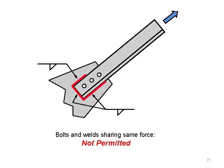 Bolts and welds sharing same force: Not Permitted 71 