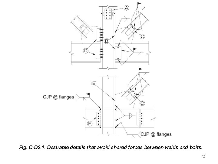 Fig. C-D 2. 1. Desirable details that avoid shared forces between welds and bolts.