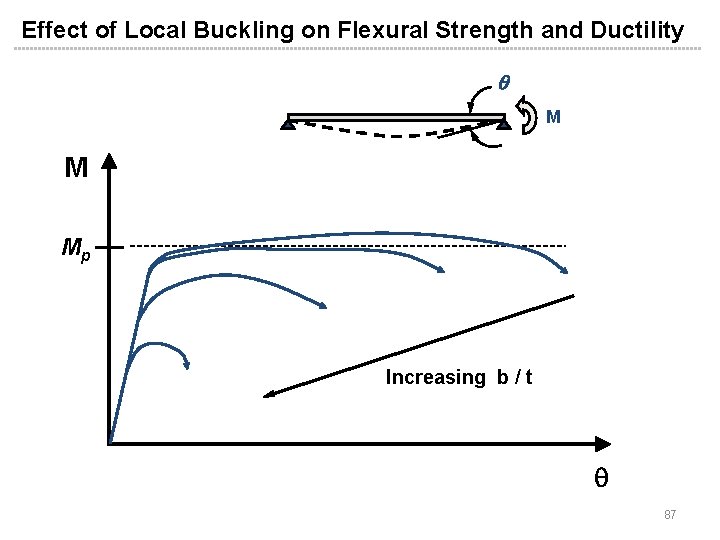 Effect of Local Buckling on Flexural Strength and Ductility M M Mp Increasing b