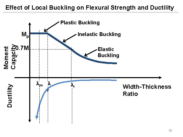 Effect of Local Buckling on Flexural Strength and Ductility Plastic Buckling Mp Moment Capacity