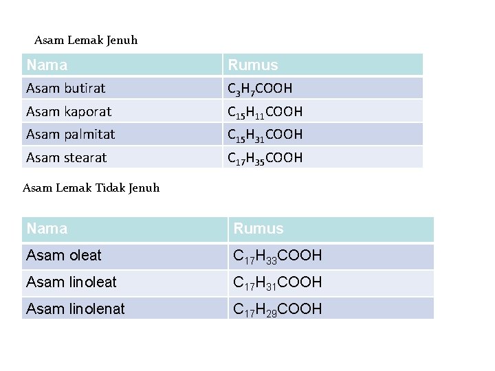 Asam Lemak Jenuh Nama Asam butirat Rumus C 3 H 7 COOH Asam kaporat