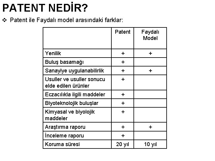 PATENT NEDİR? v Patent ile Faydalı model arasındaki farklar: Patent Faydalı Model Yenilik +