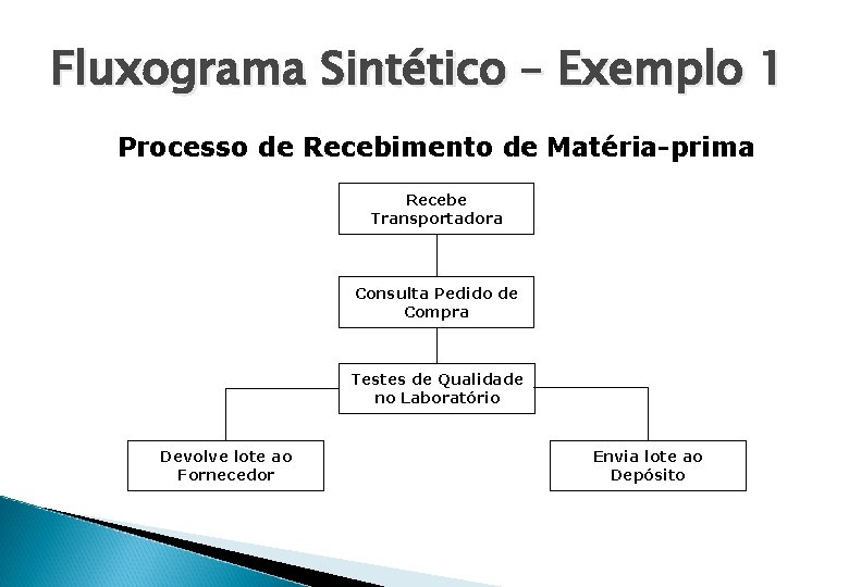 Fluxograma Sintético – Exemplo 1 Processo de Recebimento de Matéria-prima Recebe Transportadora Consulta Pedido