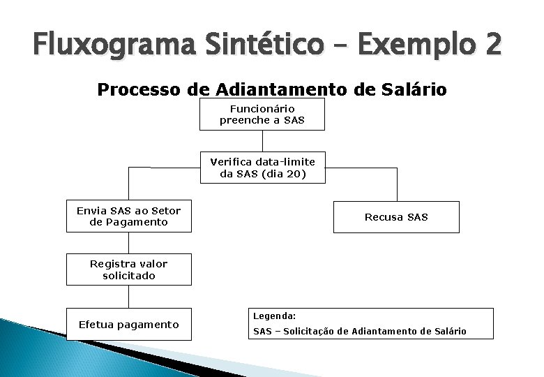 Fluxograma Sintético – Exemplo 2 Processo de Adiantamento de Salário Funcionário preenche a SAS