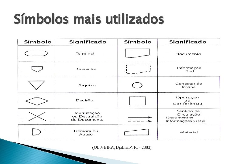 Símbolos mais utilizados (OLIVEIRA, Djalma P. R. - 2002) 