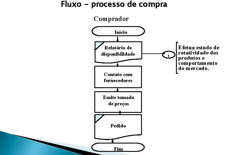 Fluxo - processo de compra Comprador Início Relatório de disponibilidade Contato com fornecedores Emite