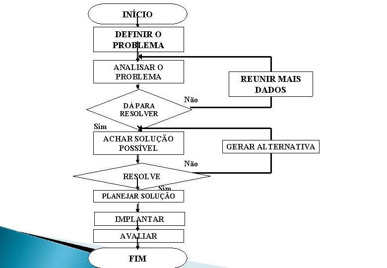 INÍCIO DEFINIR O PROBLEMA ANALISAR O PROBLEMA DÁ PARA RESOLVER REUNIR MAIS DADOS Não