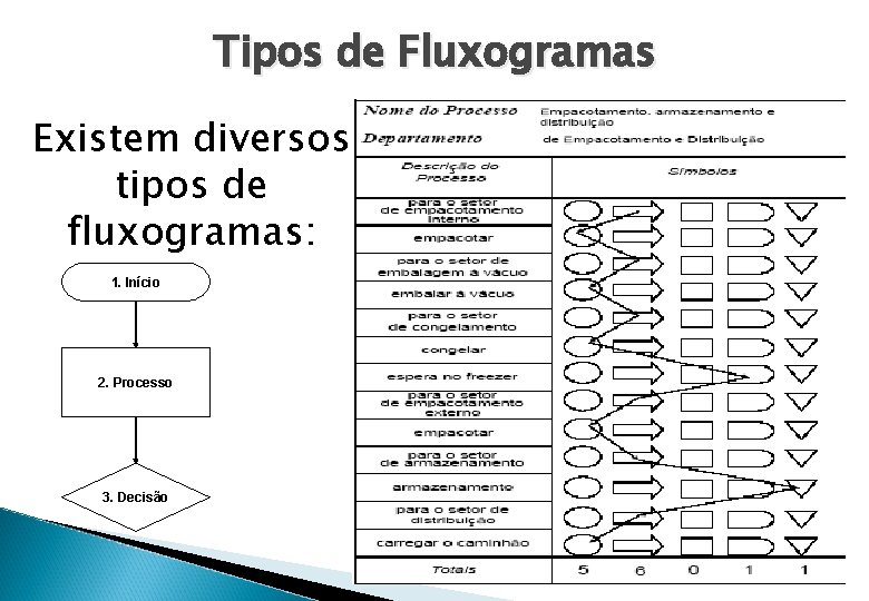 Tipos de Fluxogramas Existem diversos tipos de fluxogramas: 1. Início 2. Processo 3. Decisão