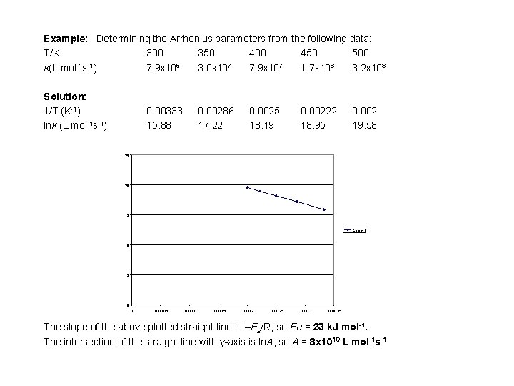 Example: Determining the Arrhenius parameters from the following data: T/K 300 350 400 450