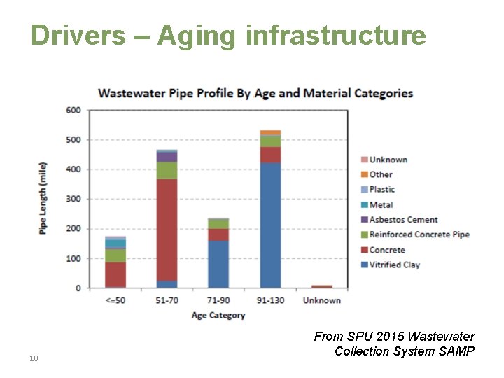 Drivers – Aging infrastructure 10 From SPU 2015 Wastewater Collection System SAMP 