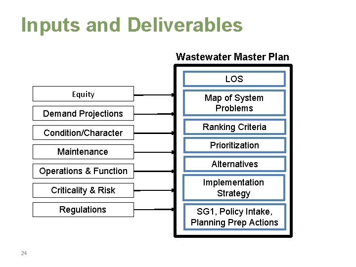 Inputs and Deliverables Wastewater Master Plan LOS Equity Demand Projections Condition/Character Maintenance Operations &