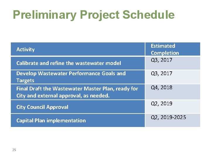 Preliminary Project Schedule Activity Calibrate and refine the wastewater model Develop Wastewater Performance Goals
