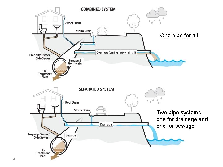 One pipe for all Two pipe systems – one for drainage and one for
