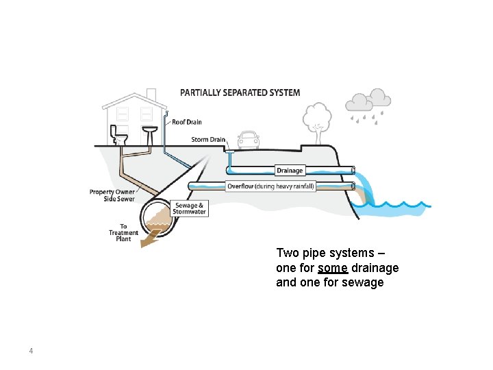 Two pipe systems – one for some drainage and one for sewage 4 