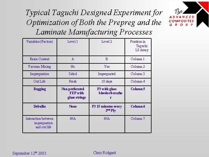 Typical Taguchi Designed Experiment for Optimization of Both the Prepreg and the Laminate Manufacturing