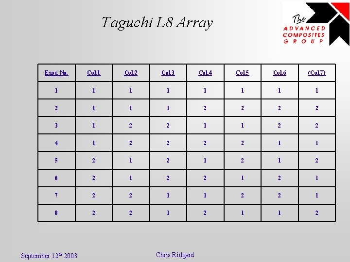 Taguchi L 8 Array Expt. No. Col. 1 Col. 2 Col. 3 Col. 4