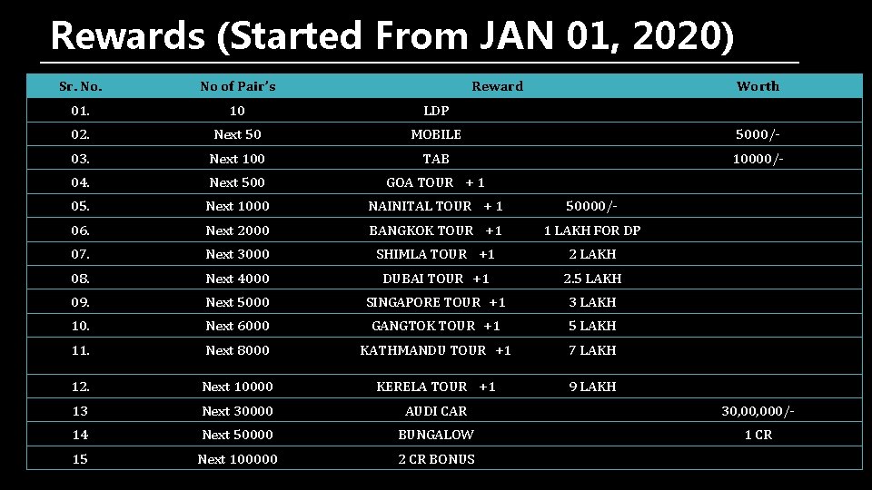 Rewards (Started From JAN 01, 2020) Sr. No. No of Pair’s Reward Worth 01.