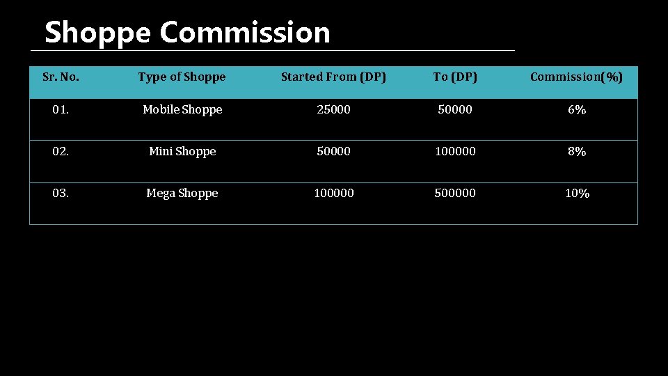 Shoppe Commission Sr. No. Type of Shoppe Started From (DP) To (DP) Commission(%) 01.