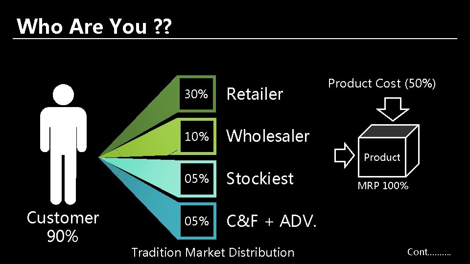 Who Are You ? ? 30% Retailer 10% Wholesaler Product Cost (50%) Product Customer