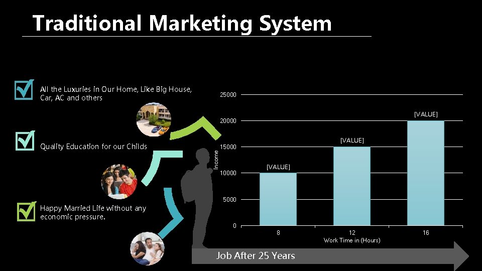 Traditional Marketing System All the Luxuries in Our Home, Like Big House, Car, AC