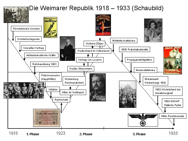  Die Weimarer Republik 1918 – 1933 (Schaubild) Revolutionäre Unruhen Dolchstosslegende Weltwirtschaftskrise Goldene 20