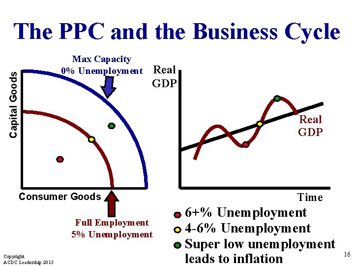 The PPC and the Business Cycle Capital Goods Max Capacity 0% Unemployment Real GDP