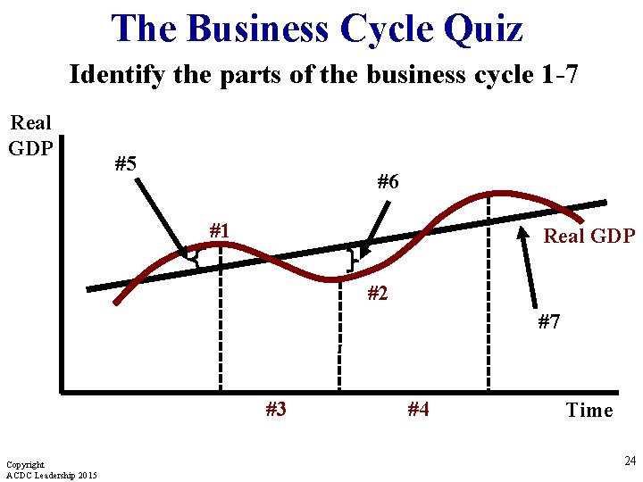 The Business Cycle Quiz Identify the parts of the business cycle 1 -7 Real
