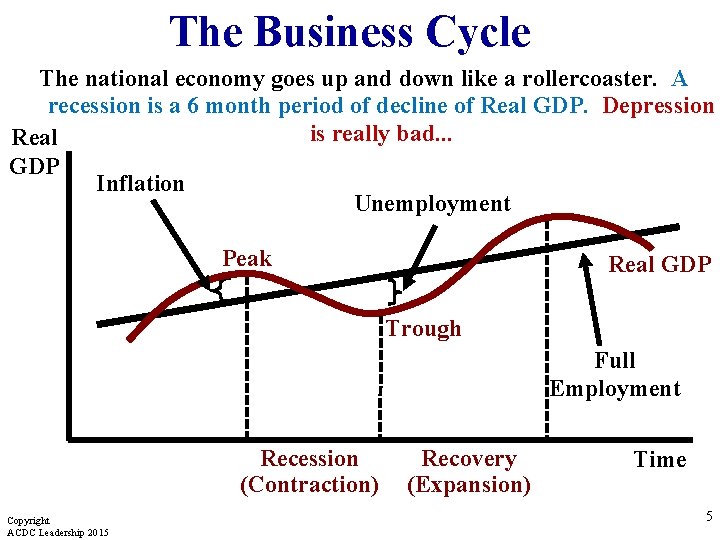 The Business Cycle The national economy goes up and down like a rollercoaster. A The Business Cycle The national economy goes up and down like a rollercoaster. A