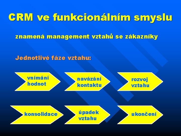 CRM ve funkcionálním smyslu znamená management vztahů se zákazníky Jednotlivé fáze vztahu: vnímání hodnot