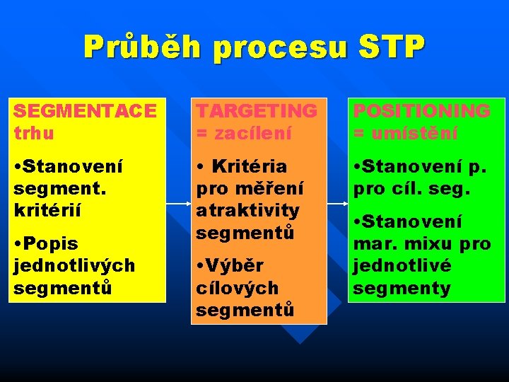 Průběh procesu STP SEGMENTACE trhu TARGETING = zacílení POSITIONING = umístění • Stanovení segment.