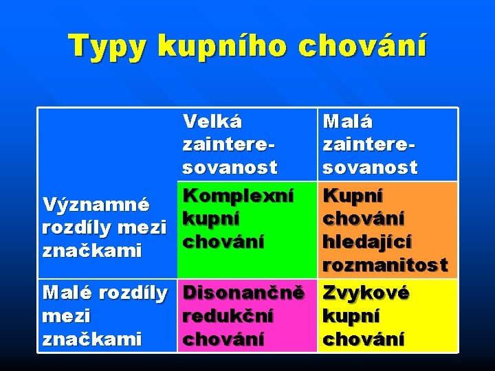 Typy kupního chování Velká zainteresovanost Komplexní Významné kupní rozdíly mezi chování značkami Malá zainteresovanost